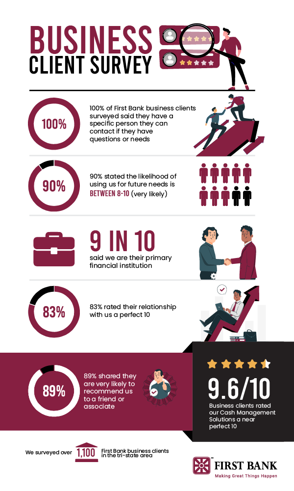 first bank infographic customer survey